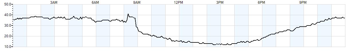 Relative outside humidity percentage