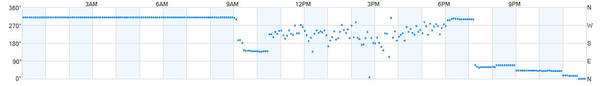 Wind direction as points.