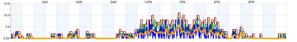 AVERAGE Wind Speed