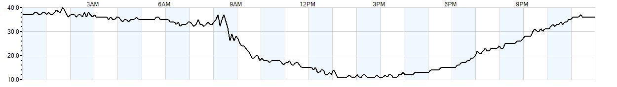 Relative outside humidity percentage