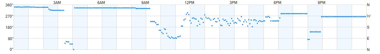 Wind direction as points.