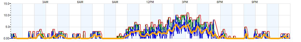 AVERAGE Wind Speed