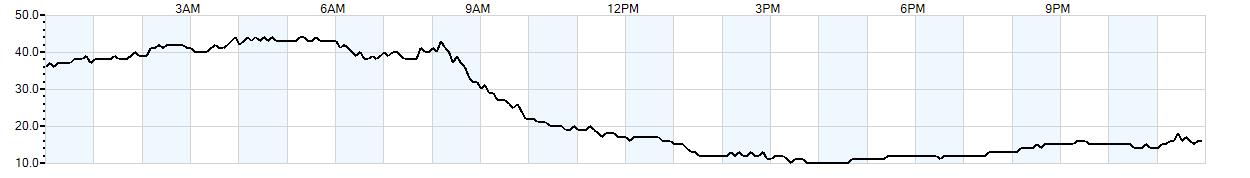 Relative outside humidity percentage