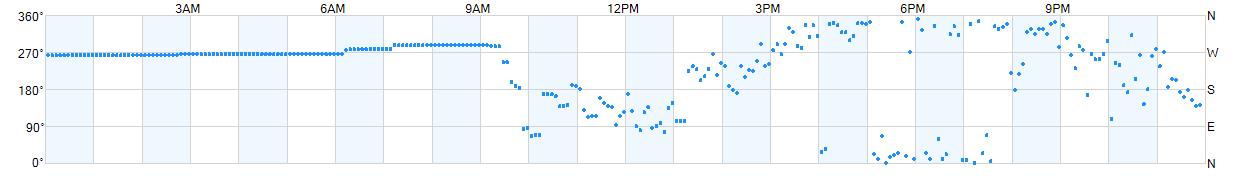 Wind direction as points.