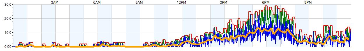 AVERAGE Wind Speed