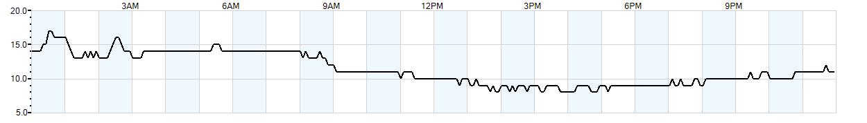 Relative outside humidity percentage