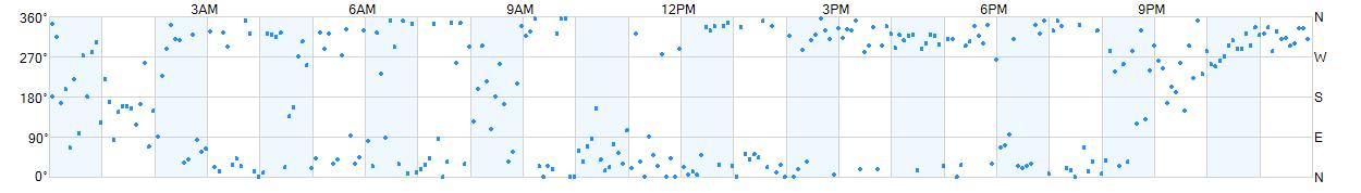 Wind direction as points.