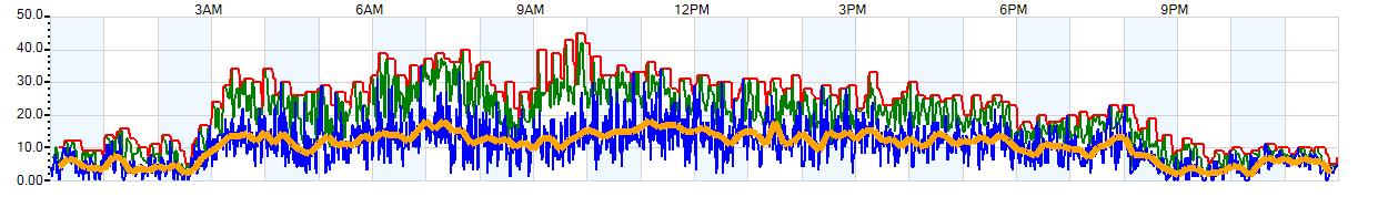 AVERAGE Wind Speed