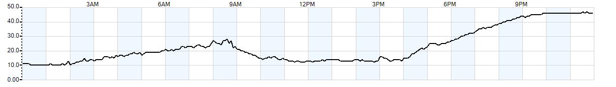 Relative outside humidity percentage