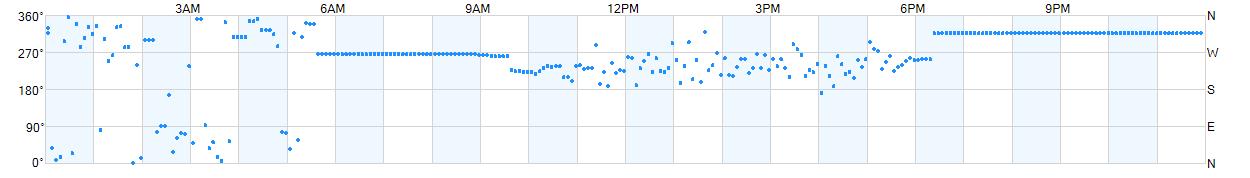 Wind direction as points.