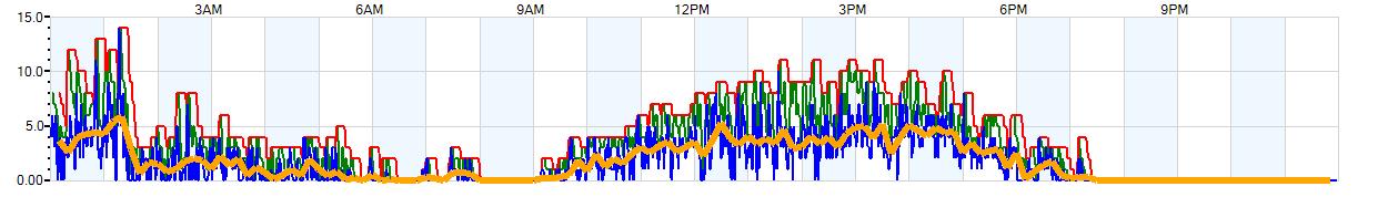 AVERAGE Wind Speed