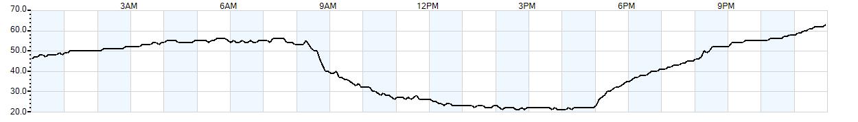 Relative outside humidity percentage