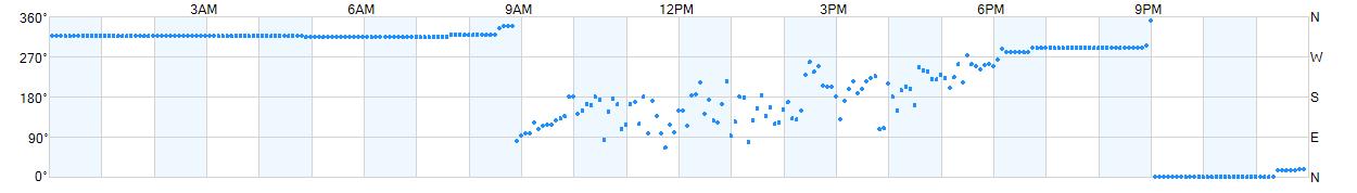 Wind direction as points.