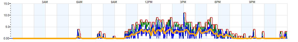 AVERAGE Wind Speed