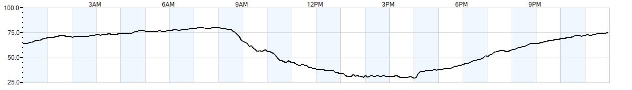 Relative outside humidity percentage