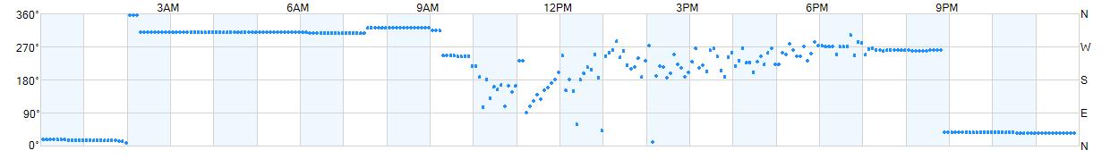 Wind direction as points.