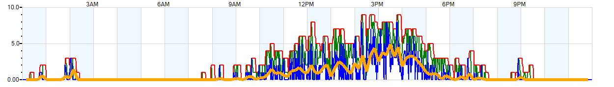 AVERAGE Wind Speed