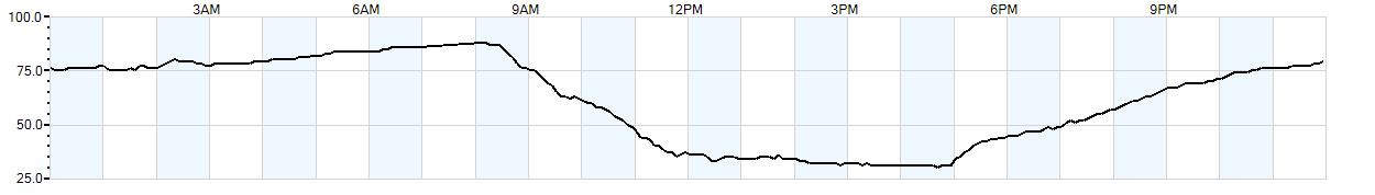 Relative outside humidity percentage