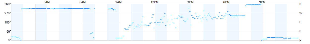 Wind direction as points.