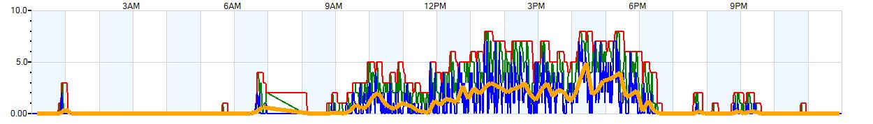 AVERAGE Wind Speed