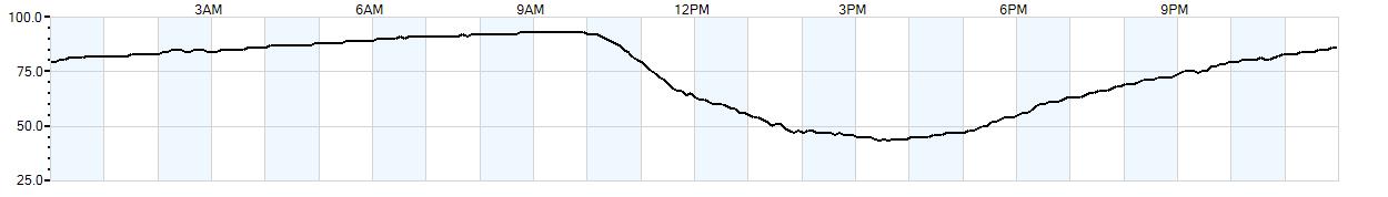 Relative outside humidity percentage