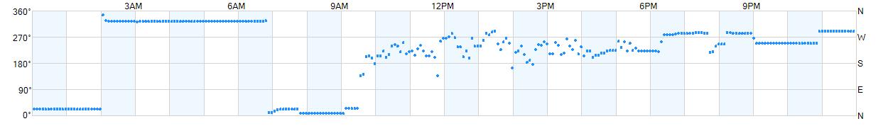 Wind direction as points.