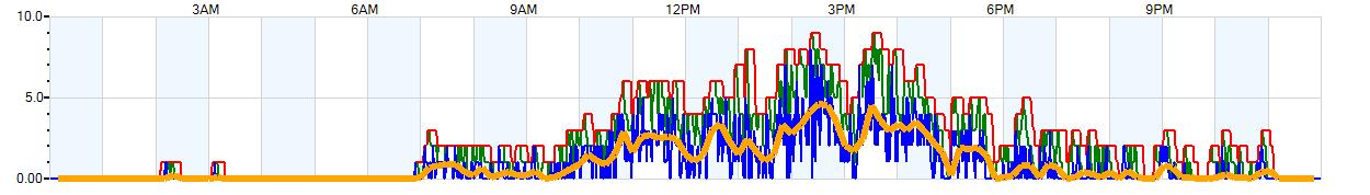 AVERAGE Wind Speed