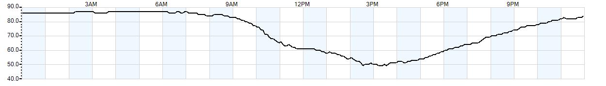 Relative outside humidity percentage