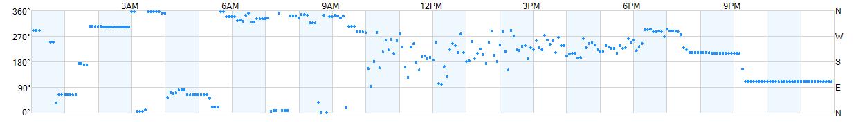 Wind direction as points.