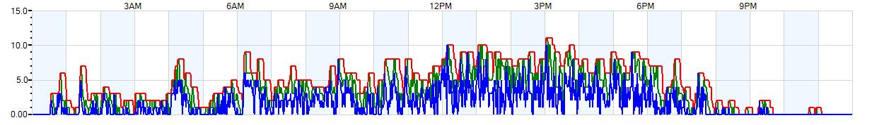 AVERAGE Wind Speed