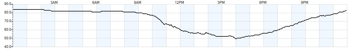 Relative outside humidity percentage