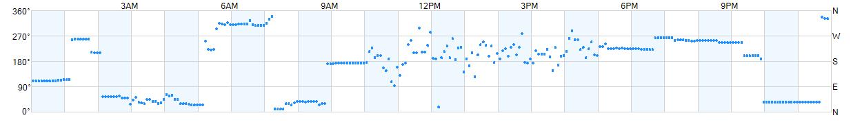 Wind direction as points.