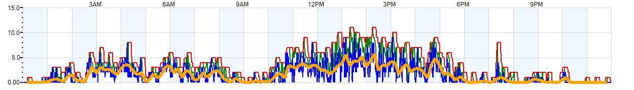 AVERAGE Wind Speed