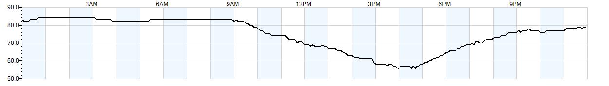 Relative outside humidity percentage