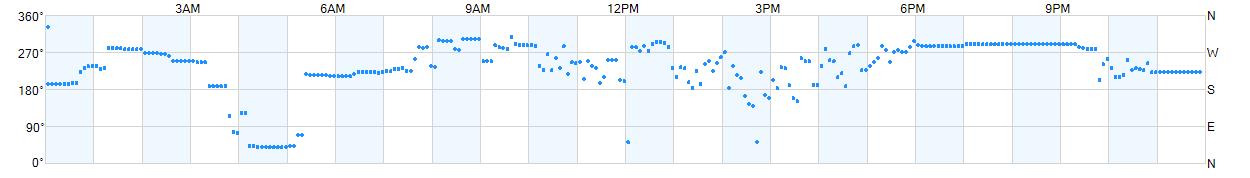 Wind direction as points.