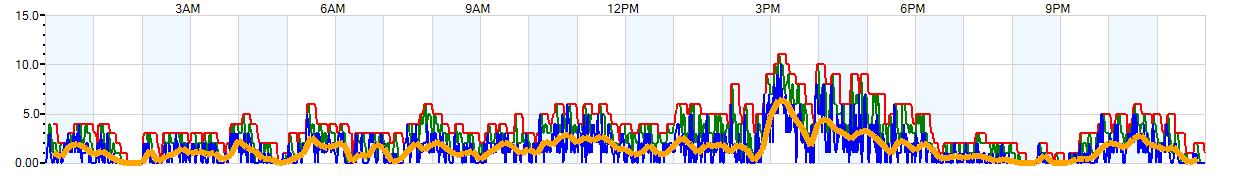 AVERAGE Wind Speed