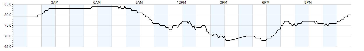 Relative outside humidity percentage