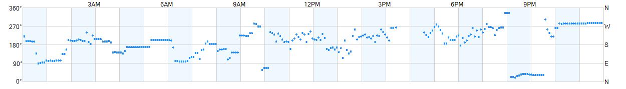 Wind direction as points.