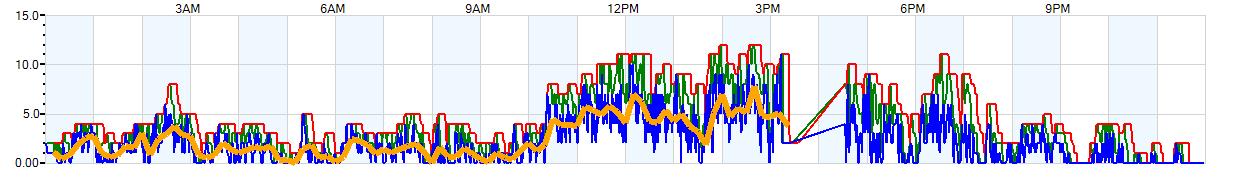 AVERAGE Wind Speed