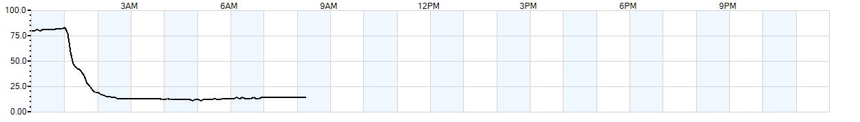 Relative outside humidity percentage