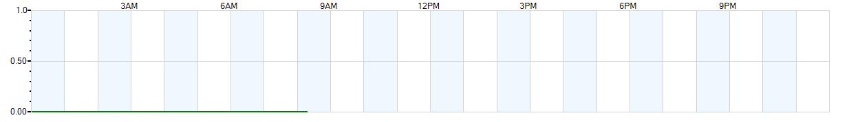 Instantaneous rate of rainfall measured in inches per hour