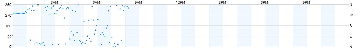 Wind direction as points.