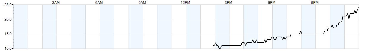 Relative outside humidity percentage