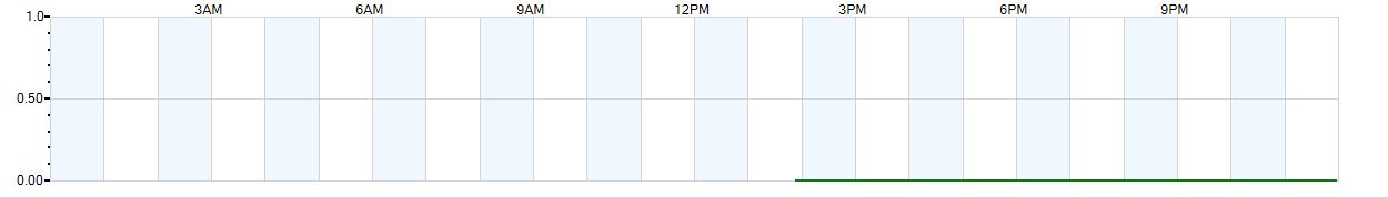 Instantaneous rate of rainfall measured in inches per hour