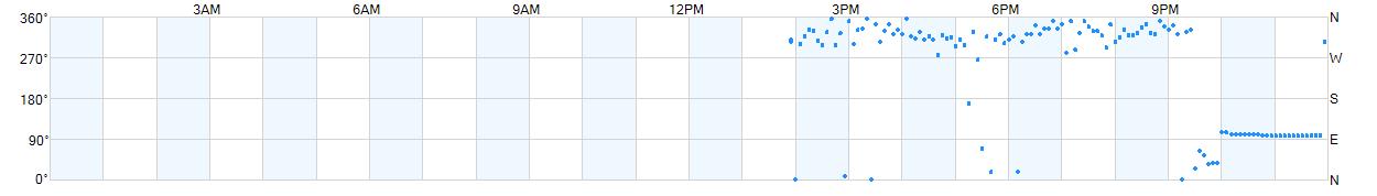 Wind direction as points.