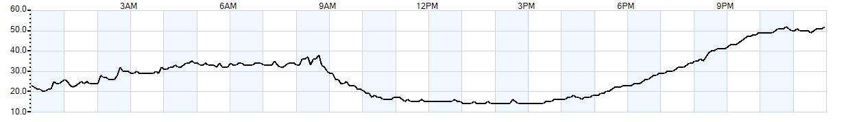 Relative outside humidity percentage