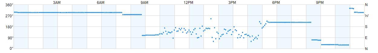 Wind direction as points.