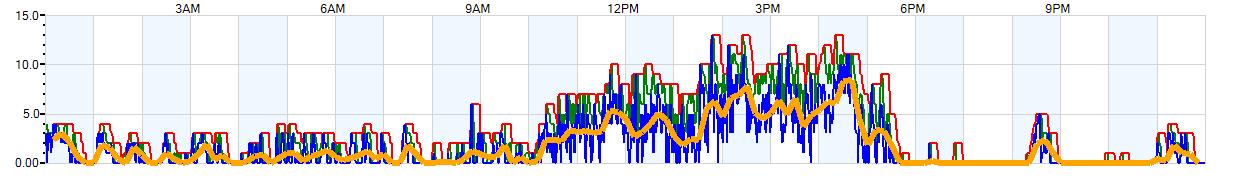 AVERAGE Wind Speed