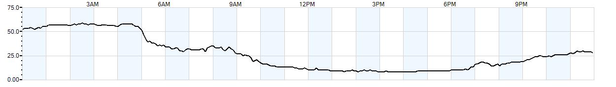 Relative outside humidity percentage