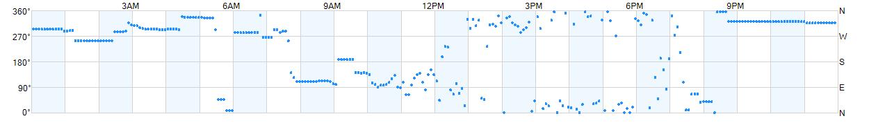 Wind direction as points.